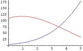 Plot of f and g, in range 0 to 5