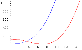 Plot of f and g, in range 0 to 15