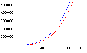 Plot of f and g, in range 0 to 100