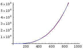 Plot of f and g, in range 0 to 1000