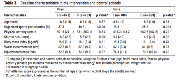 Baseline characteristics in the intervention and control schools