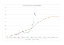 Beijing Metro ridership