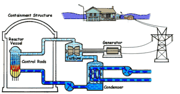 Animated Diagram of a boiling water reactor