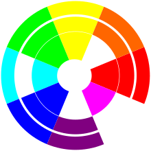 Successive rings of color wheels