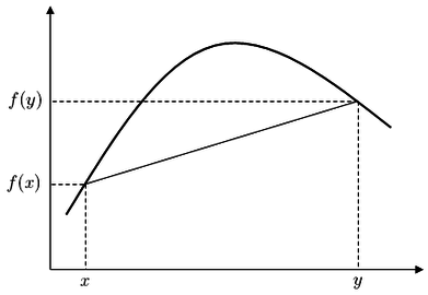 graphical depiction of concave interval