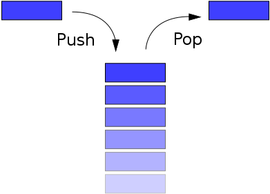 An illustration of a stack and of the operations that can be performed on it.