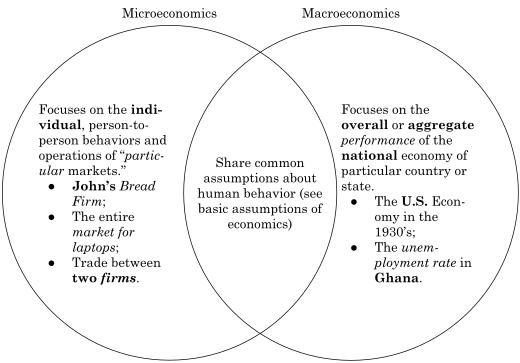 A venn diagram that shows the difference between micro- and macroeconomics.