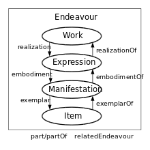 Four different entities (Works, Expressions, Manifestations, and Items) are shown, along with their relationships. Expressions are described as the realizations of Works, Manifestations as the embodiments of Expressions, and Items as the exemplars of Manifestations.