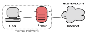 A proxy server connecting an internal network and the Internet.
