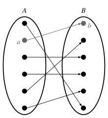 The image demonstrates a mapping of some element a (the circle) in A, the domain, to exactly one element b in B, the range.