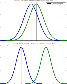 Two examples of how the means of two distributions may be different, leading to two different statistical hypotheses