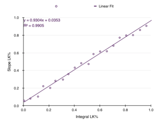  Integral versus Slope analysis methods for estimating LK%