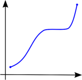 An graph sloped higher on the right side, with a plateau in the middle