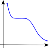 An graph sloped higher on the left side, with a plateau in the middle
