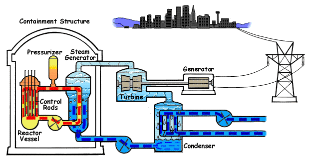 Animated diagram of a pressurized water reactor