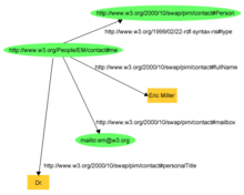 An RDF graph describes Semantic Web innovator Eric Miller through a combination of literal strings and URIs. His title, a relationship described by the URI http://www.w3.org/2000/10/swap/pim/contact#personalTitle, is described by the literal string "Dr." His email address, a relationship described by the URI http://www.w3.org/2000/10/swap/pim/contact#mailbox, is described by the literal string "mailto:em@w3.org". His type, a relationship described by the URI http://www.w3.org/1999/02/22-rdf-syntax-ns#type, is described by the URI http://www.w3.org/2000/10/swap/pim/contact#Person, indicating that he is a person