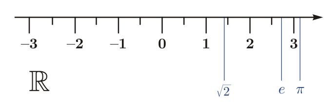 The real number line: the visual conception of numbers