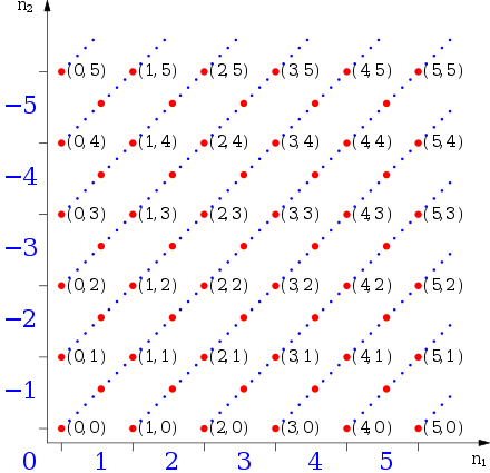 Representation of equivalence classes for the numbers -5 to 5