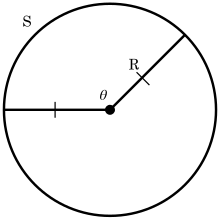The circle of radius R has a central angle  {\displaystyle \theta }  , where the arc of S is subtended by the central angle. When R is measured in radians, the equation of the  {\displaystyle m{\overset {\frown }{S}}=R\theta }  is true.