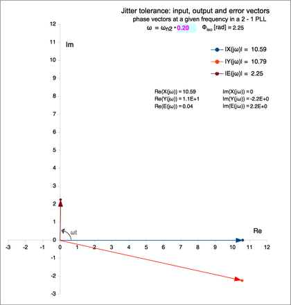 At low frequencies, well below ωn, the tolerated input is large, and so is the output. The output follows the input with a small phase lag. The error is anyway as large as the ΦLEO.