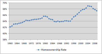 Homeownership in the United States.