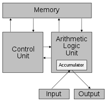 The Von Neumann Architecture.
