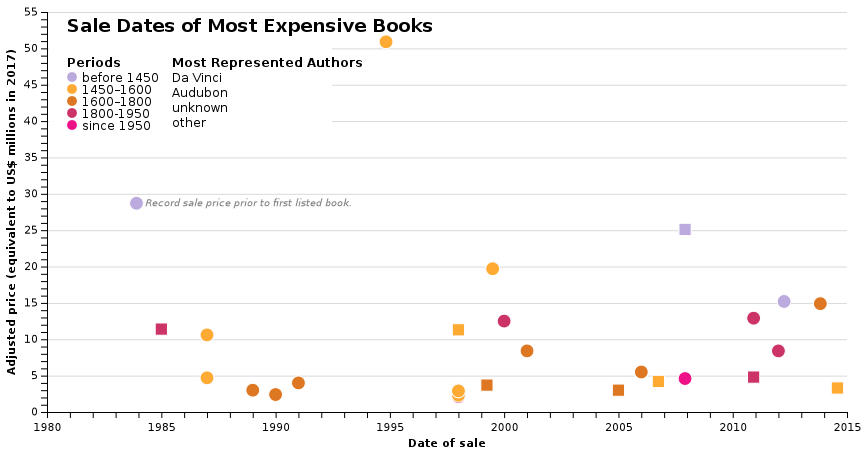 Sale of the Most Expensive Books