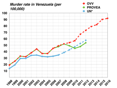 Graph of Venezuela's increasing murder rate