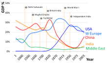 The global contribution to world's GDP by major economies from 1 CE to 2003 CE according to Angus Maddison's estimates. Up until the early 18th century, China and India were the two largest economies by GDP output. (** X axis of graph has non-linear scale which underestimates the dominance of India and China)