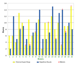 A bar graph showing the runs scored in the 20 overs of both the innings of the match, alongside the overview of the wickets felt.