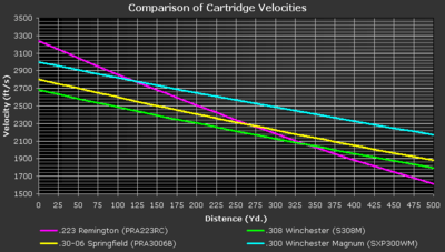 Velocity over distance comparison