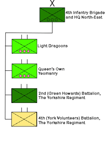 4th Infantry Brigade and Headquarters North-East