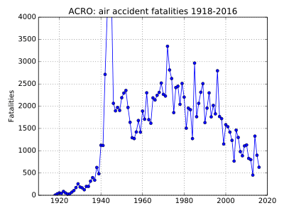 Air accident fatalities recorded by ACRO 1918–2016
