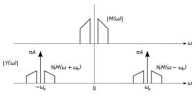 Diagrams of an AM signal, with formulas