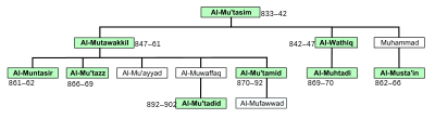 Family tree, with the caliphs marked in green