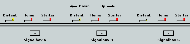 Diagram showing the layout of an example signalling layout.