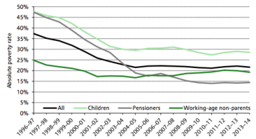 Absolute poverty rates (After Housing Costs) in the UK, 1997-2014