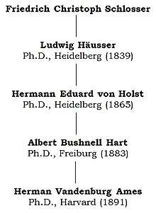 chart showing the academic genealogy of Herman Ames