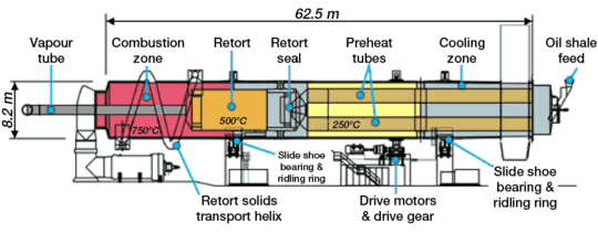 Diagram of the Alberta Taciuk Processor retort. It is a horizontal cylinder 8.2 meters (27&nbsp;ft) high and 62.5 meters (205&nbsp;ft) wide. The raw oil shale is fed from the right side and it moves to a section where it is dried and preheated by hot oil shale ash. The temperature in this section is around 250&nbsp;°C (482&nbsp;°F). At the same time, the raw oil shale in this section serves to cool the resultant oil shale ash before its removal. In the retorting section, the temperature is around 500&nbsp;°C (932&nbsp;°F). Oil vapors are removed through the vapor tube. The spent oil shale is again heated in the combustion section to a temperature of 750&nbsp;°C (1,380&nbsp;°F) and ash is generated. The ash is then sent to the retorting section as a heat carrier, or to the cooling zone for removal.