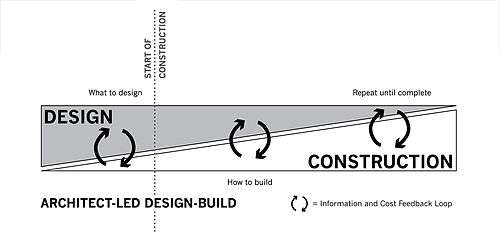 Architect-led Design Build Timeline