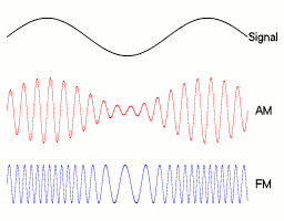 Animation of audio, AM and FM modulated carriers.