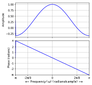 Fig. (d) Amplitude and phase responses
