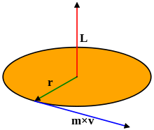 The image shows a yellow disc with three vectors. The vector L is perpendicular to the disk, the vector r goes from the center of the disk to a point on its periphery, and the vector v is tangential to the disk, starting from the point where r meets the periphery.