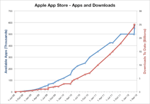 Chart showing App Store downloads and available apps over time.