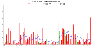 A graph of a cricketer's performance in red and green colours.