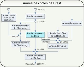 Chart shows the evolution of the Revolutionary French armies of the West.