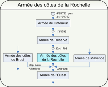 Chart shows the evolution of the Revolutionary French Army of the West.