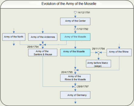 Diagram showing the evolution of the Army of the Moselle-depicting the different armies that were combined and separated as needed for the northern campaign
