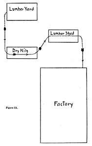 Arrangement for handling lumber (II)
