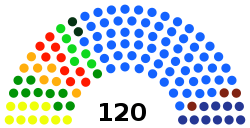 Distribution of seats in the Assembly for each party